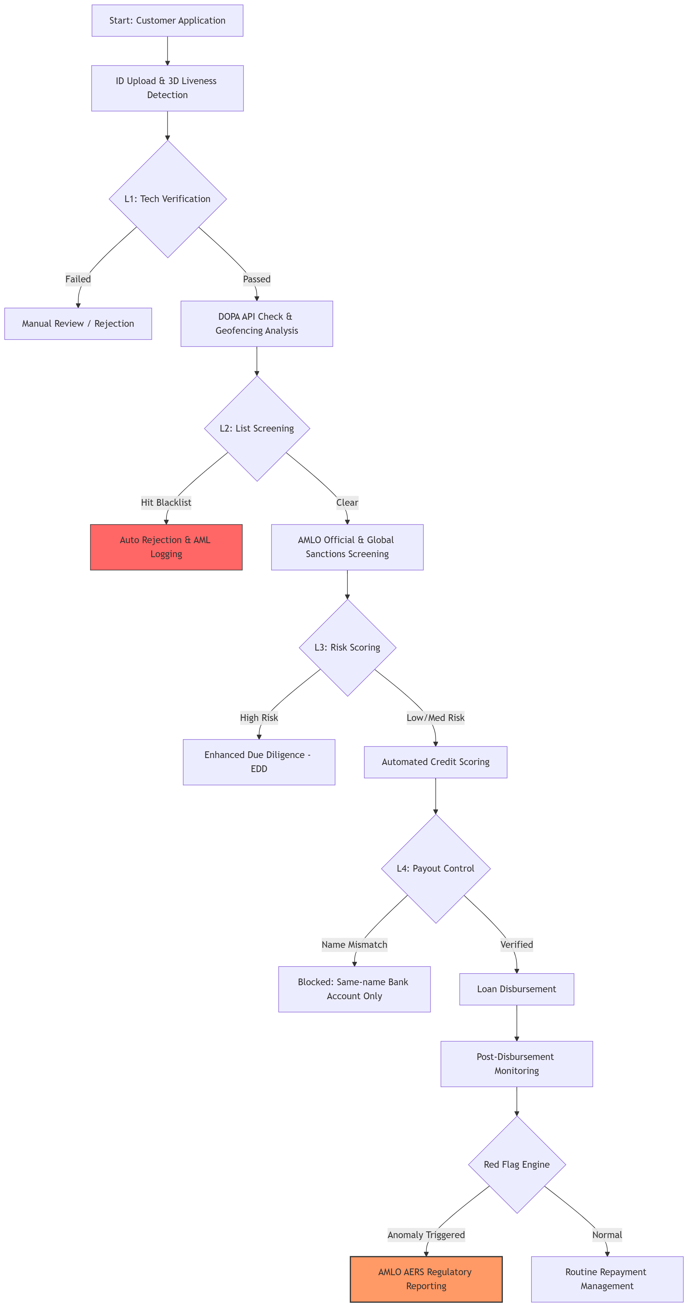 Operational Flowchart Diagram
